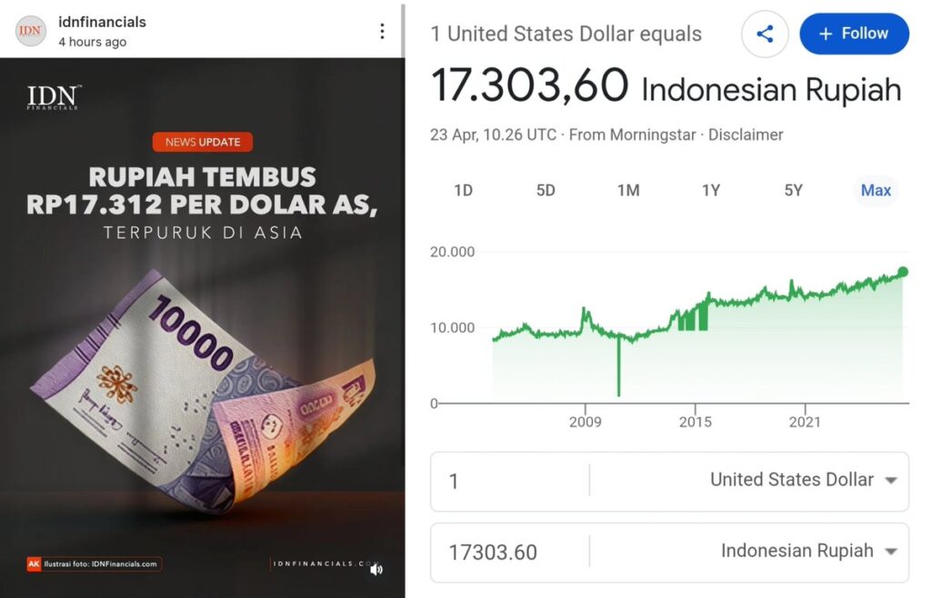 Rupiah Tembus Rp17.300 per Dolar AS, Impor Makin Mahal dan Biaya Hidup Tertekan