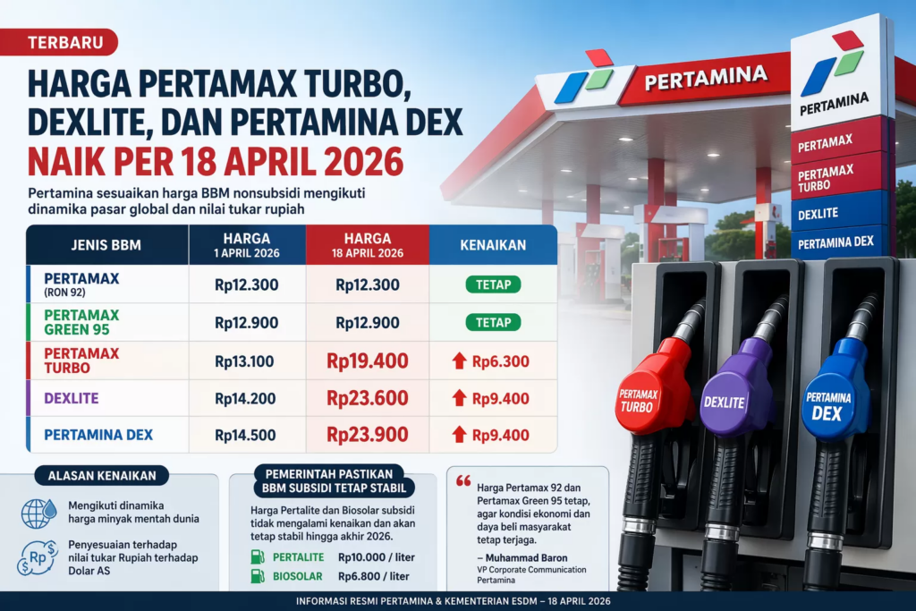 Pertamina Naikkan Harga BBM 18 April 2026, Dexlite Dan Dex Tembus Rp 9.400 Per Liter