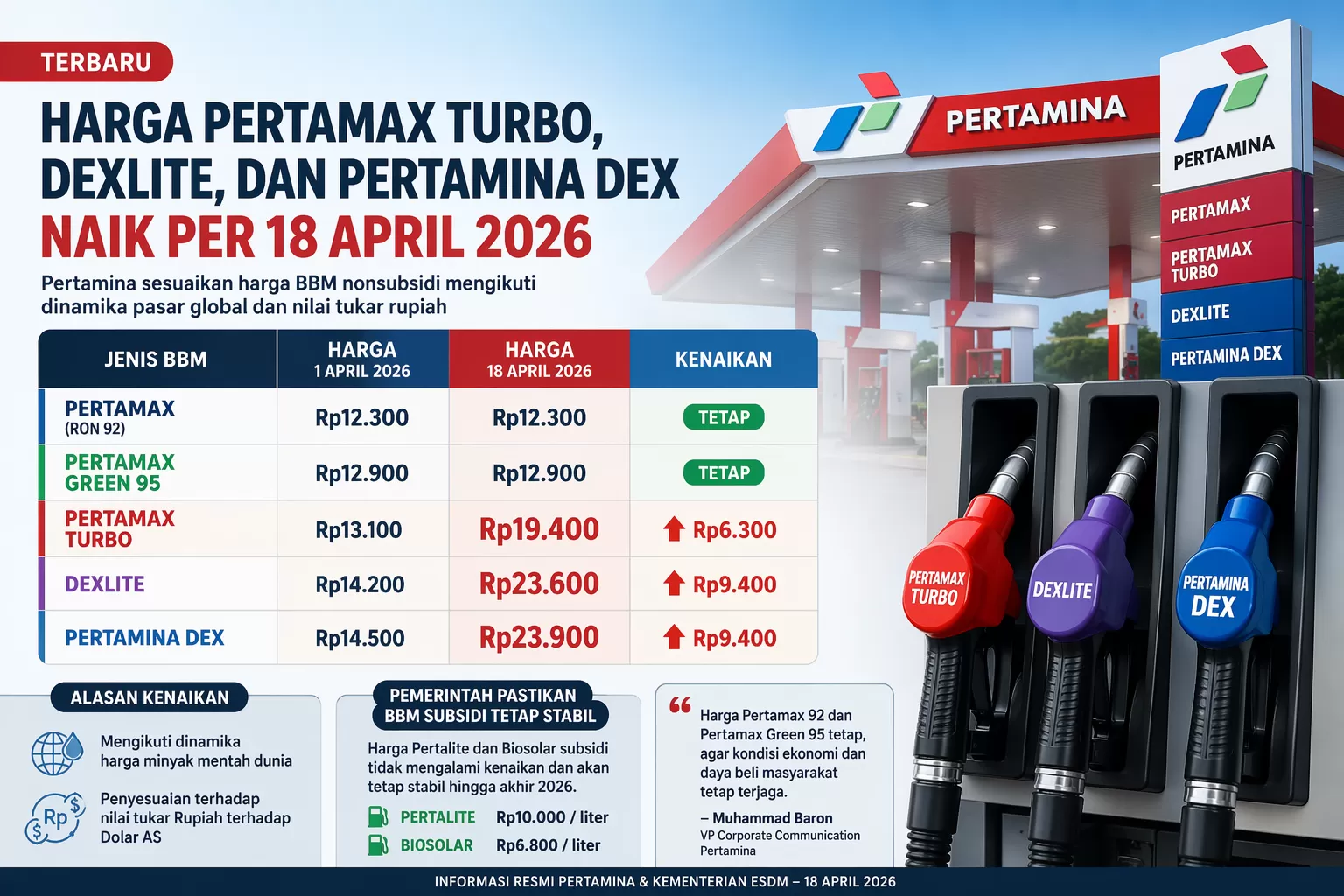 Pertamina Naikkan Harga BBM 18 April 2026, Dexlite Dan Dex Tembus Rp 9.400 Per Liter