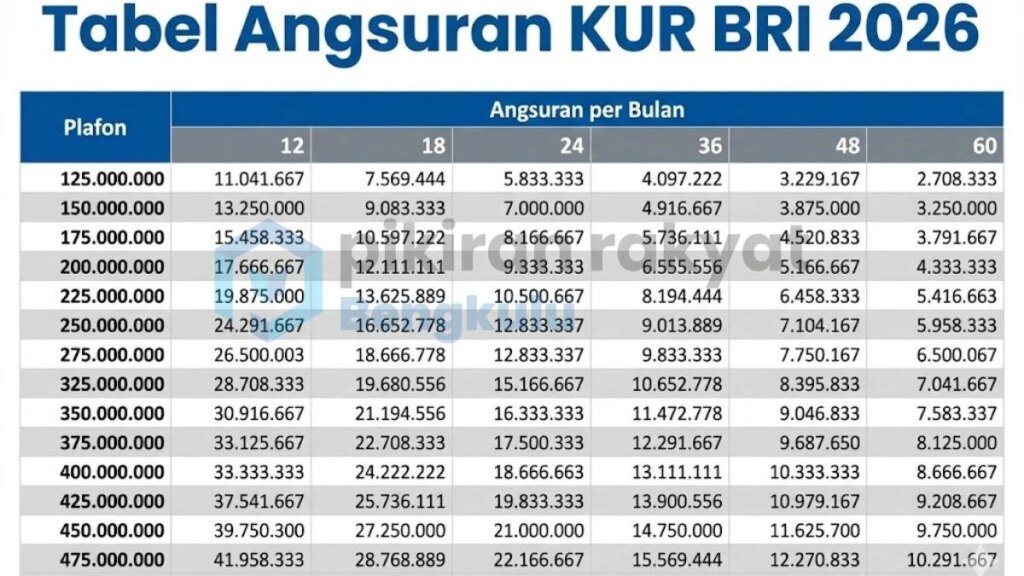 BRI Dan BCA Buka KUR 2026 Bunga 6 Persen, Cicilan Mulai Rp19 Ribuan Per Bulan
