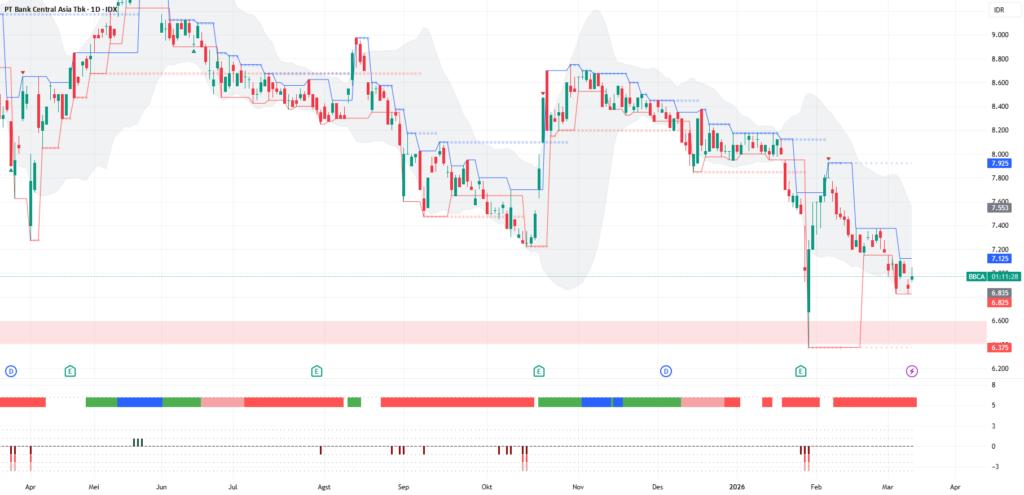 Direksi BCA Kompak Borong Saham Saat Harga Tertekan, Diskon Besar Atau Sinyal Rebound?