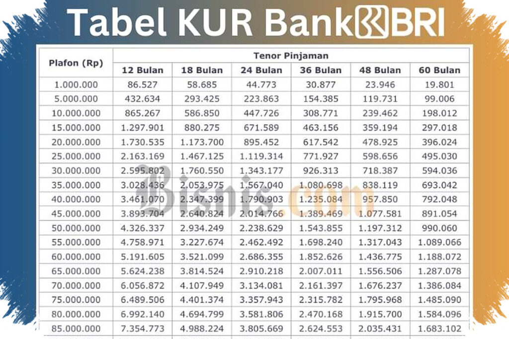 KUR BRI April Ini Tembus Rp500 Juta, Ini Cicilan Bulanan yang Perlu Dihitung Sebelum Mengajukan