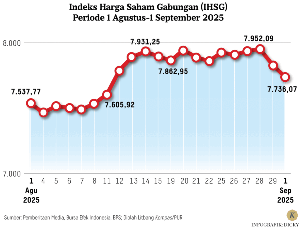 IHSG Naik Tipis ke 7.675, Arus Asing Mulai Menentukan Arah Pasar