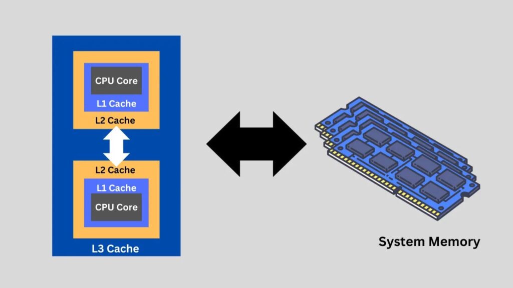 Cache L1, L2, L3, dan L4, Ukurannya Kecil Tapi Menentukan Cepat Lambatnya CPU