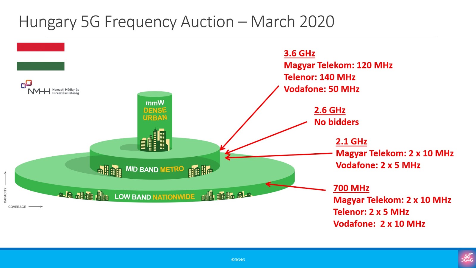 Lelang 700 MHz Dan 2,6 GHz Dimulai, Peta Kekuatan Operator Bisa Berubah Total