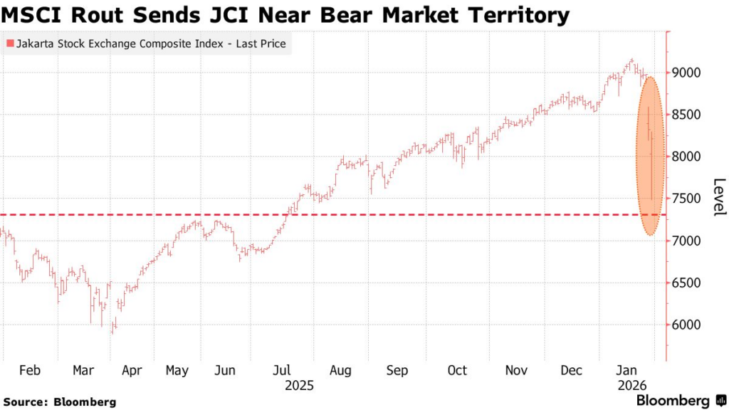 MSCI Ubah Komposisi, Asing Kabur Dan IHSG Terseret Ke Zona Bahaya