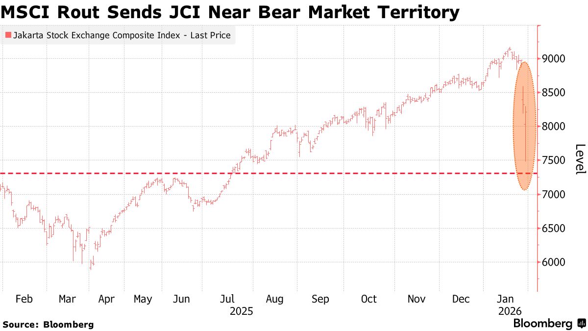 MSCI Ubah Komposisi, Asing Kabur Dan IHSG Terseret Ke Zona Bahaya