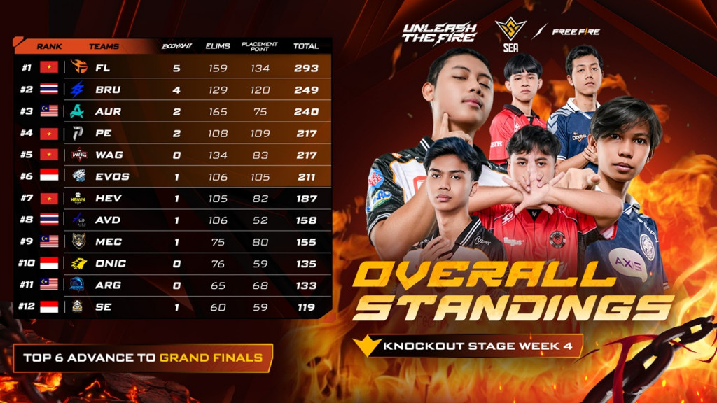 EVOS Divine Lolos Di Detik Akhir, Indonesia Kini Punya Tiga Wakil Di Grand Finals