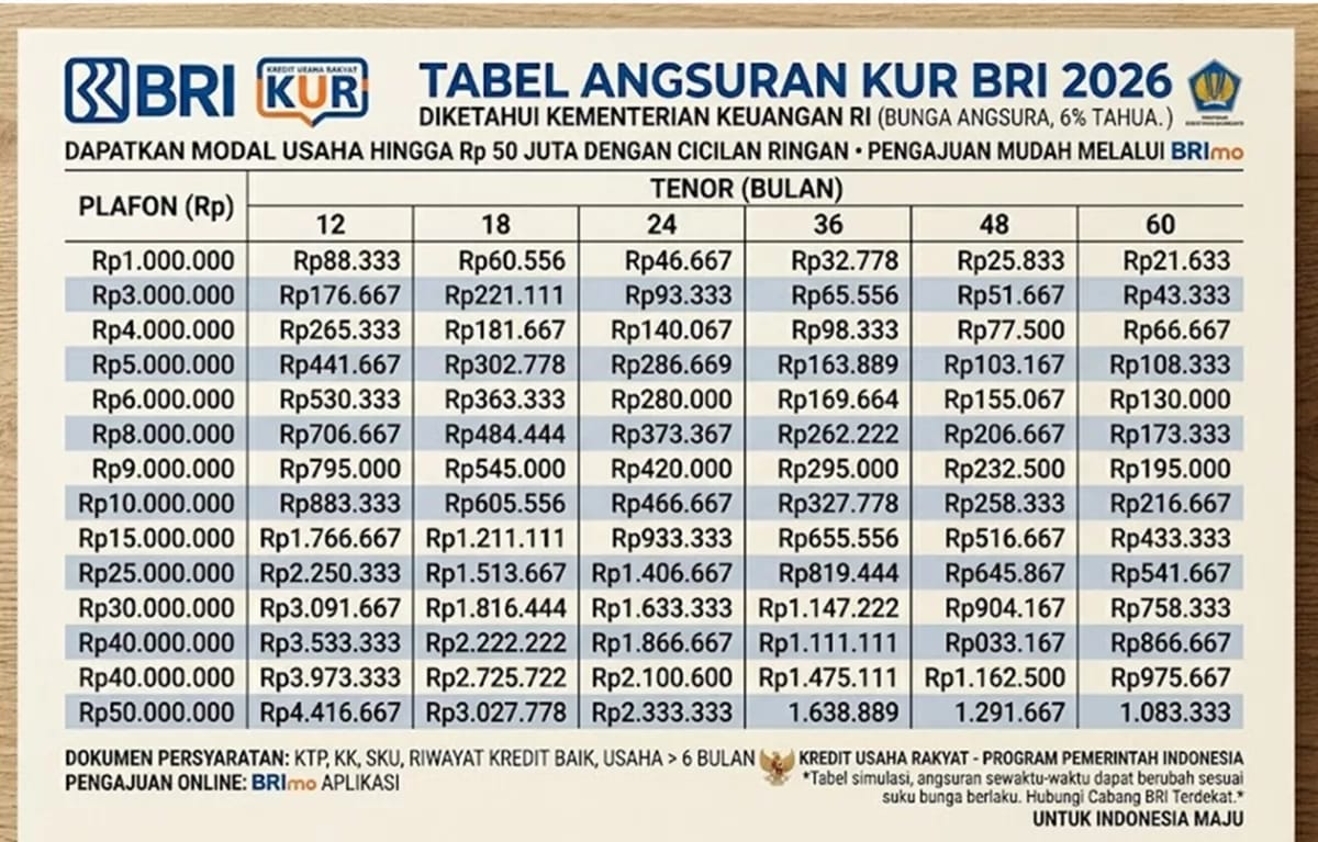 KUR BRI 2026 Makin Ringan, Pinjaman Rp100 Juta Tanpa Agunan Kini Lebih Mudah Cair
