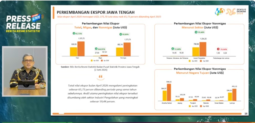 Ekspor Jawa Tengah Tembus 4,56 Miliar Dolar AS, Mesin Industri Pengolahan Makin Kencang