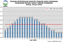 Pasang Laut Semarang Puncak 07.00–12.00 WIB, Rob Mengintai Pesisir Pagi Ini