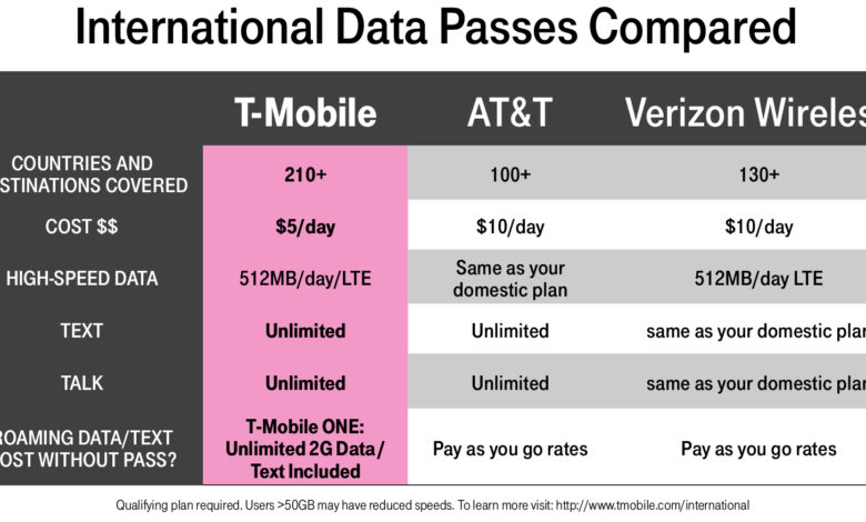 T-Mobile Bikin Roaming Luar Negeri Makin Mahal, Tarif Telepon dan International Pass Ikut Naik