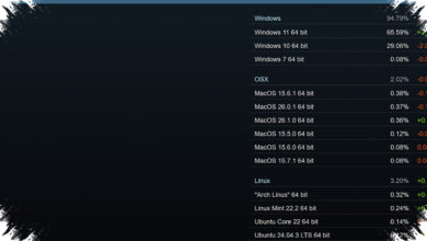 Windows 11 Kian Menjauh dari Windows 10, Steam Kini Didominasi Gamer yang Beralih
