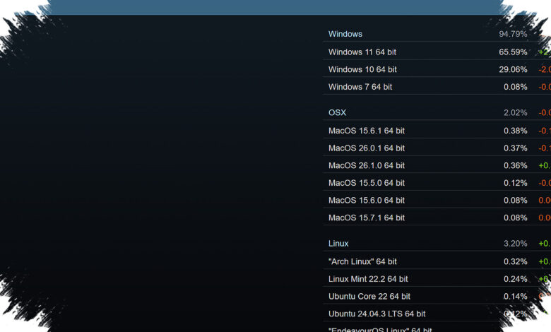 Windows 11 Kian Menjauh dari Windows 10, Steam Kini Didominasi Gamer yang Beralih