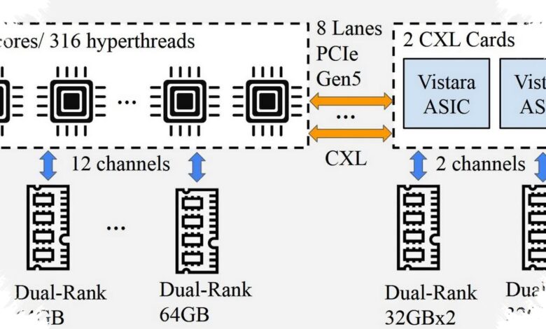 Meta Punya Cara Memaksa DDR4 dan DDR5 Bekerja Bareng, RAM Lama Tetap Kepakai