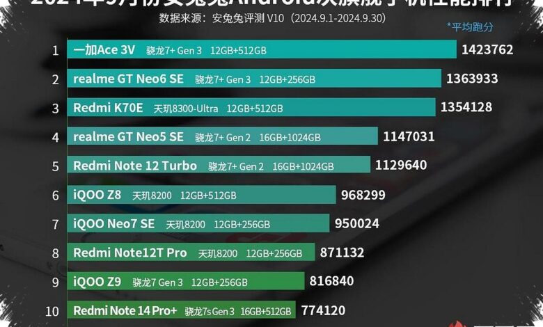 Skor AnTuTu HP REDMI Juli 2026, Dari 200 Ribuan Sampai Tembus 1 Jutaan