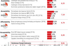 Subsidi dan Kompensasi Tembus Rp 233 Triliun, APBN Makin Tertekan di Semester I