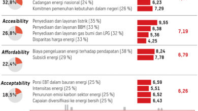 Subsidi dan Kompensasi Tembus Rp 233 Triliun, APBN Makin Tertekan di Semester I