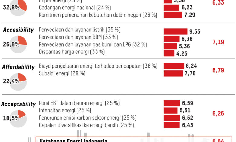Subsidi dan Kompensasi Tembus Rp 233 Triliun, APBN Makin Tertekan di Semester I