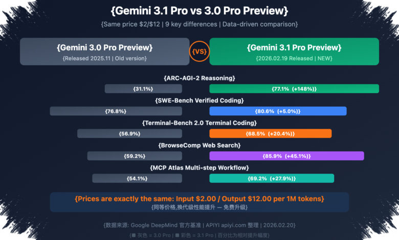 Gemini 3.1 Pro Mulai Masuk Hidup Sehari-hari, Bedanya Jauh dari AI Gratis