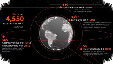 3 Orbit Satelit Ini Menentukan Layanan Komunikasi, Navigasi, dan Observasi