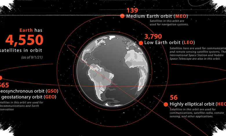 3 Orbit Satelit Ini Menentukan Layanan Komunikasi, Navigasi, dan Observasi