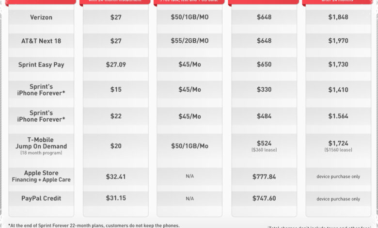 iPhone Carrier Financing Kini Terkunci, Apple Ubah Aturan yang Bikin Pembeli Terkejut