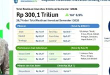 Hong Kong Salip Singapura, Investasi Indonesia Semester I 2026 Tembus Rp1.010,6 Triliun