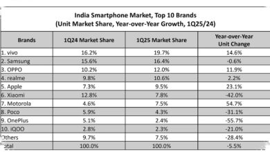 Nothing Melonjak 105% Saat Pasar HP India Turun, Segmen Murah Paling Terpukul