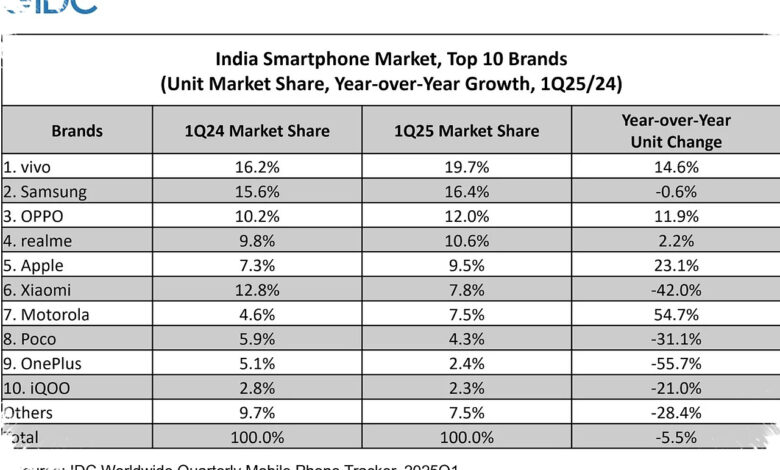 Nothing Melonjak 105% Saat Pasar HP India Turun, Segmen Murah Paling Terpukul