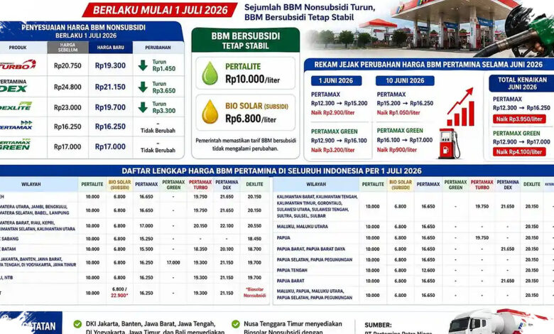 Harga BBM Pertamina Tak Bergerak, Selisih Pertamax Antarwilayah Tembus Rp1.750