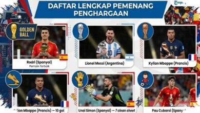 Messi Gagal Pertahankan Gelar, Mbappe Rebut Rekor Gol Piala Dunia 2026