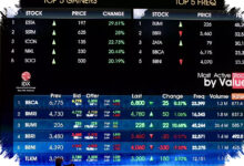IHSG Melonjak 1,74% ke 6.340, Energi Memimpin Reli 421 Saham di Bursa