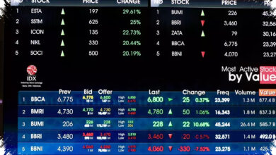 IHSG Melonjak 1,74% ke 6.340, Energi Memimpin Reli 421 Saham di Bursa