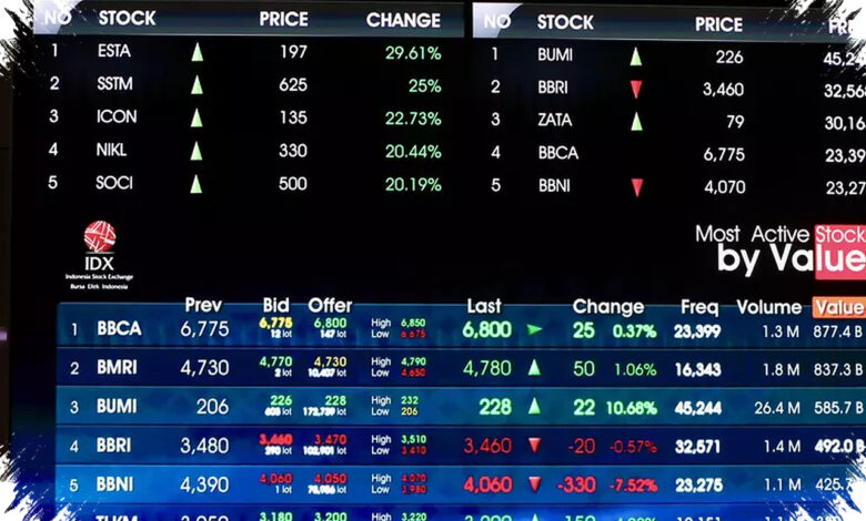IHSG Melonjak 1,74% ke 6.340, Energi Memimpin Reli 421 Saham di Bursa