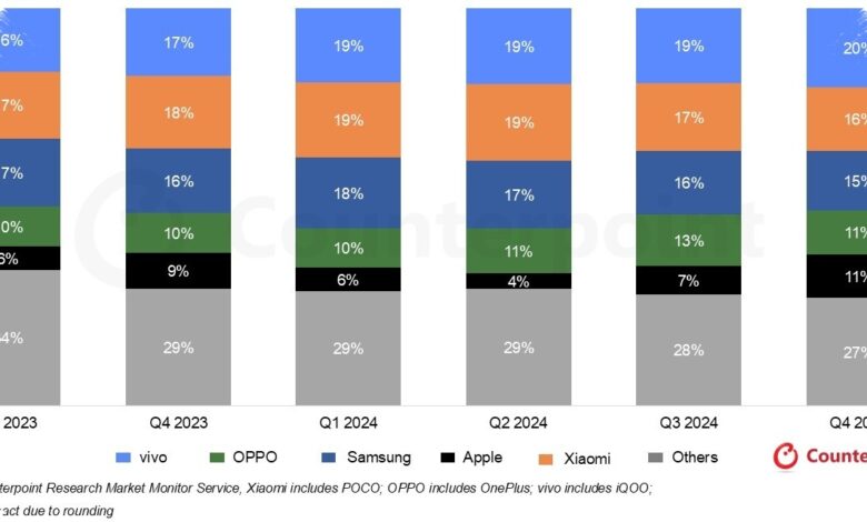 Pasar Smartphone India Merosot 13%, Apple Melawan Arus dengan Kenaikan iPhone